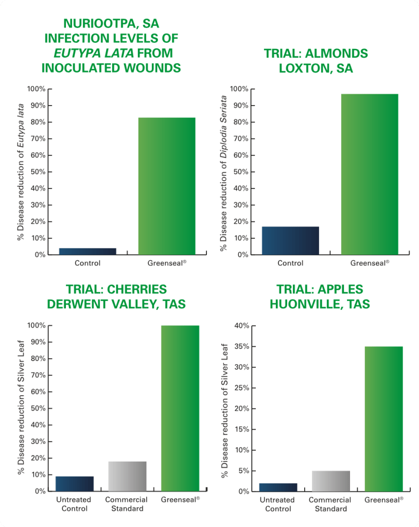 trial results - Red Garden and Farm Supplies